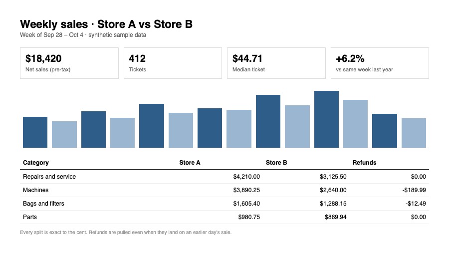 A weekly sales report, shown with synthetic sample data